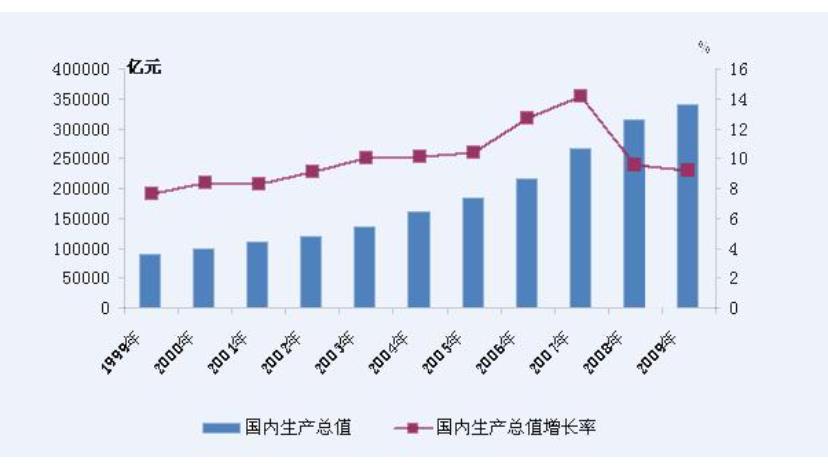 国民生产净值