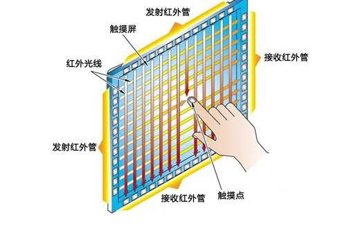 红外线技术触摸屏
