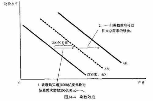 乘数效应