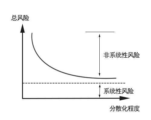 非系统性风险