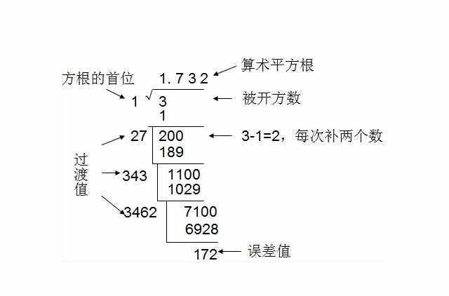 平方根计算