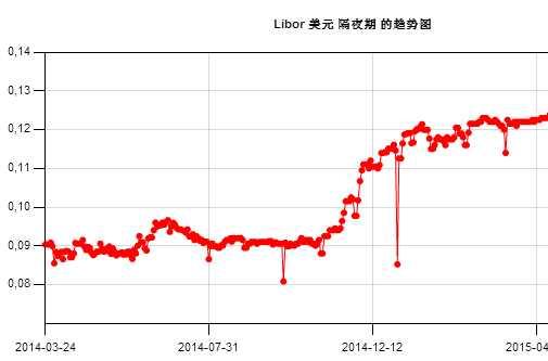 LIBOR利率