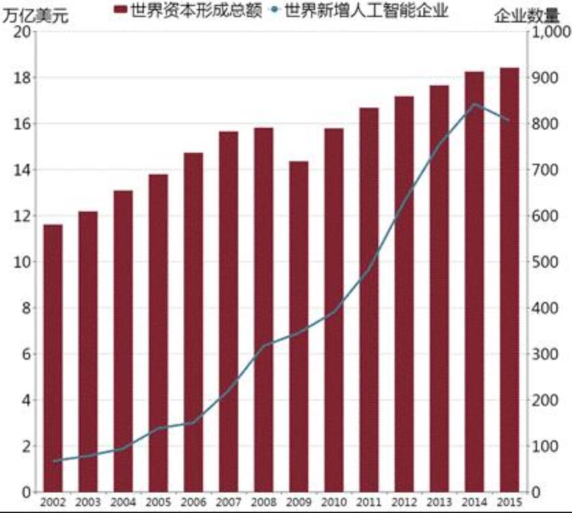 资本形成总额