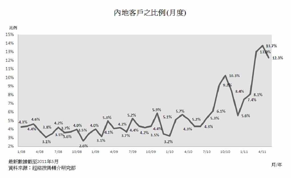 按揭成数