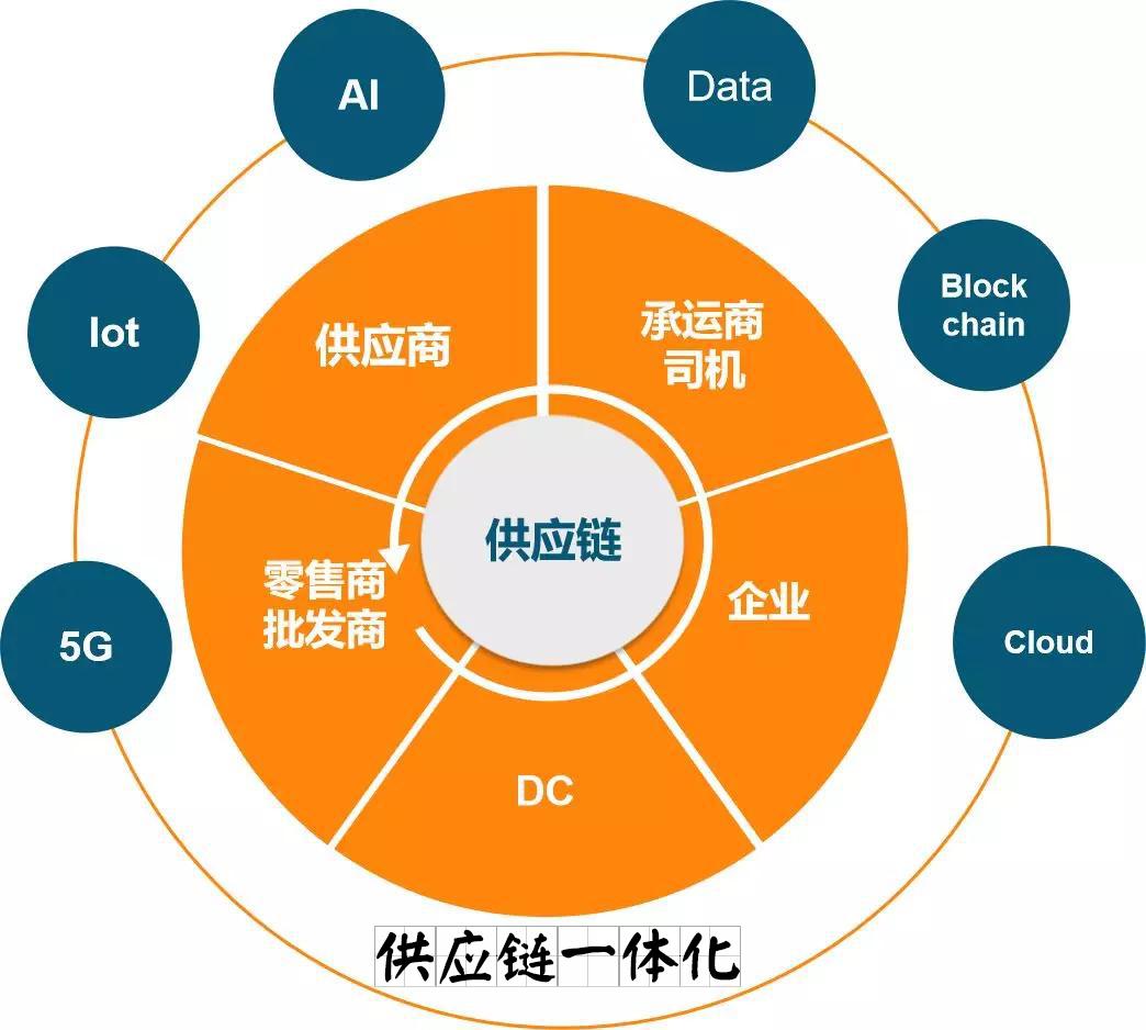 供应链一体化