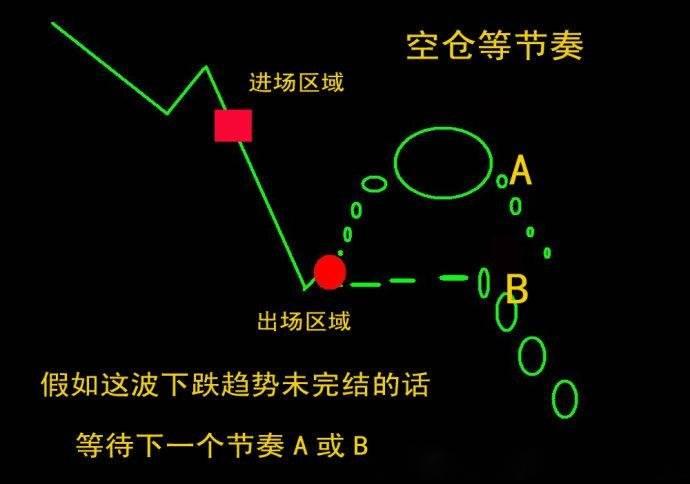 空仓