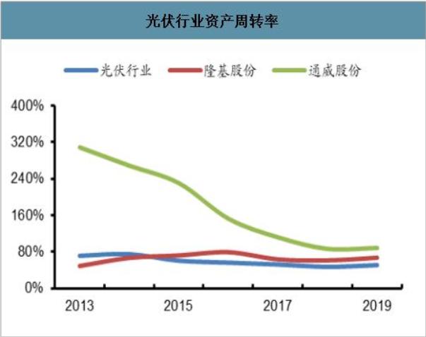 资产周转率