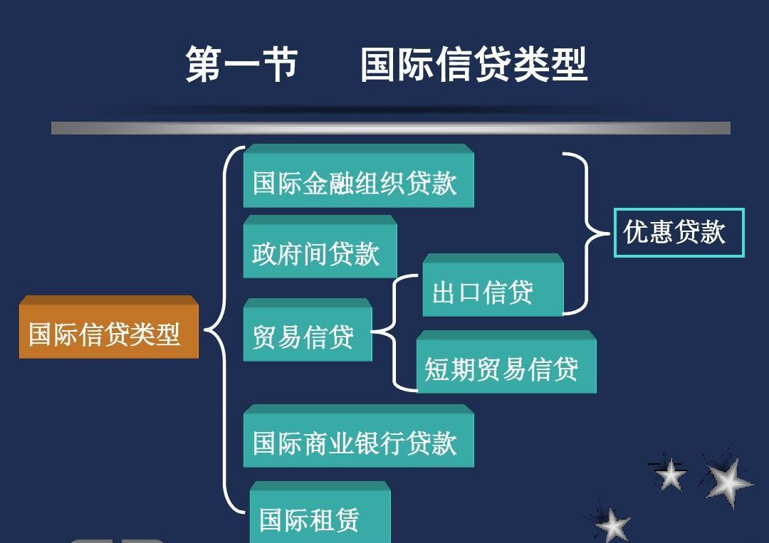 国际金融组织贷款