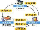 人力资源派遣