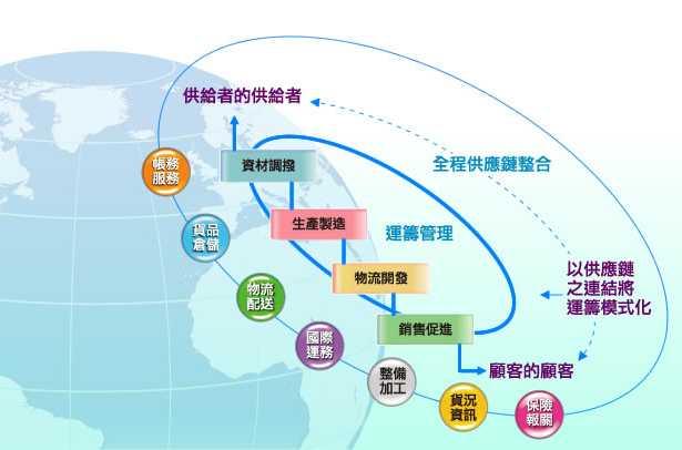 供应链物流