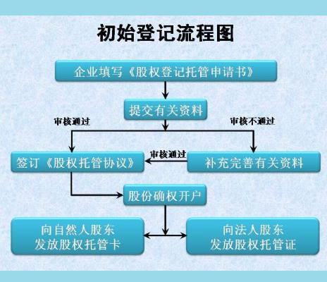股权登记
