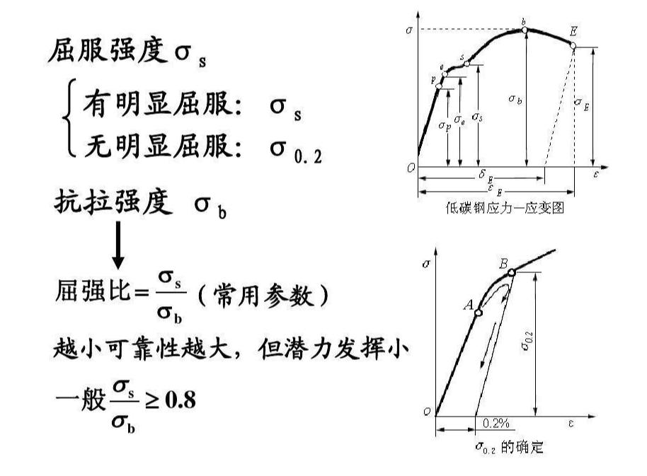屈强比