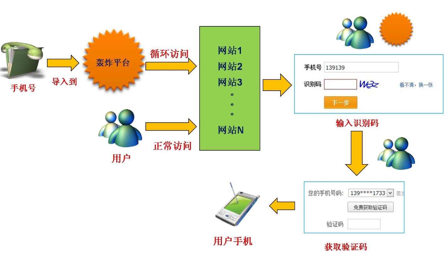 短信炸弹