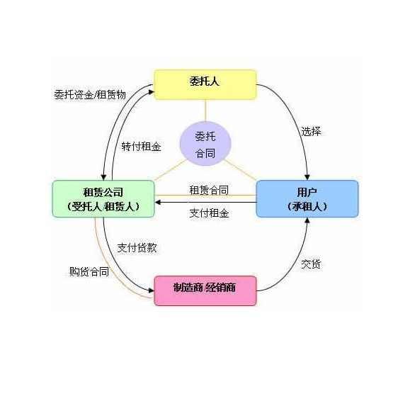 委托贷款
