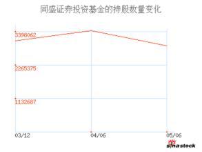 同盛证券投资基金