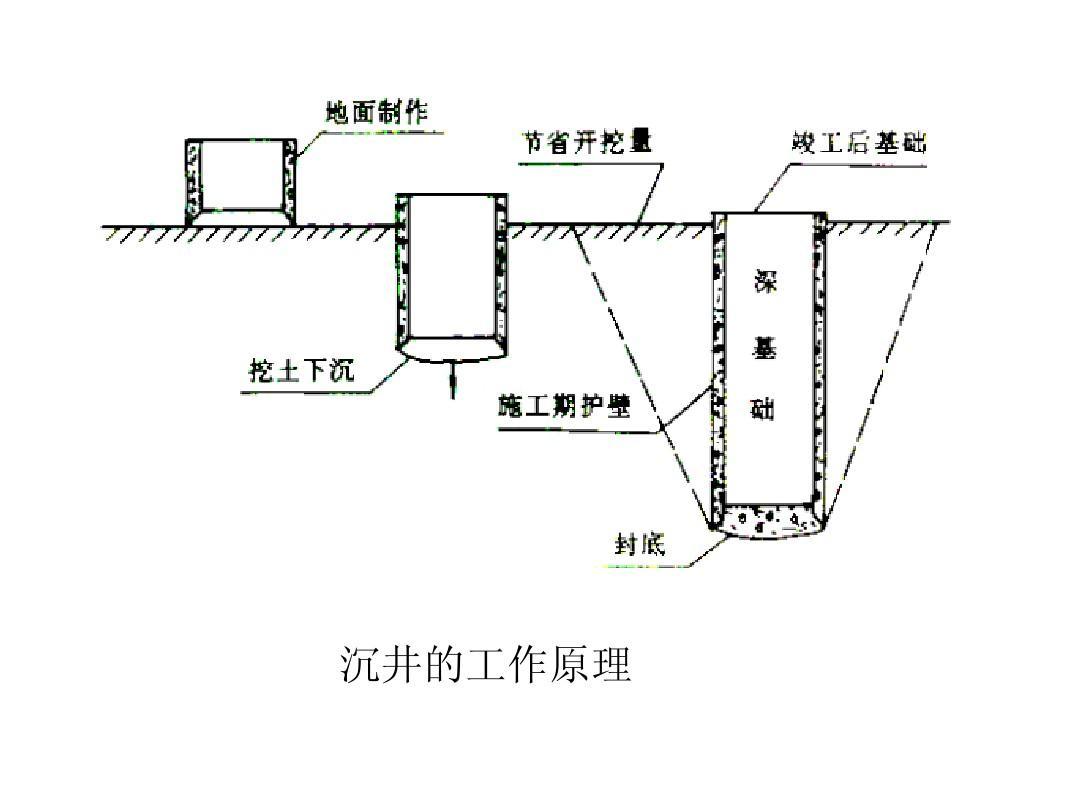 沉井基础