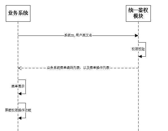 用户鉴权