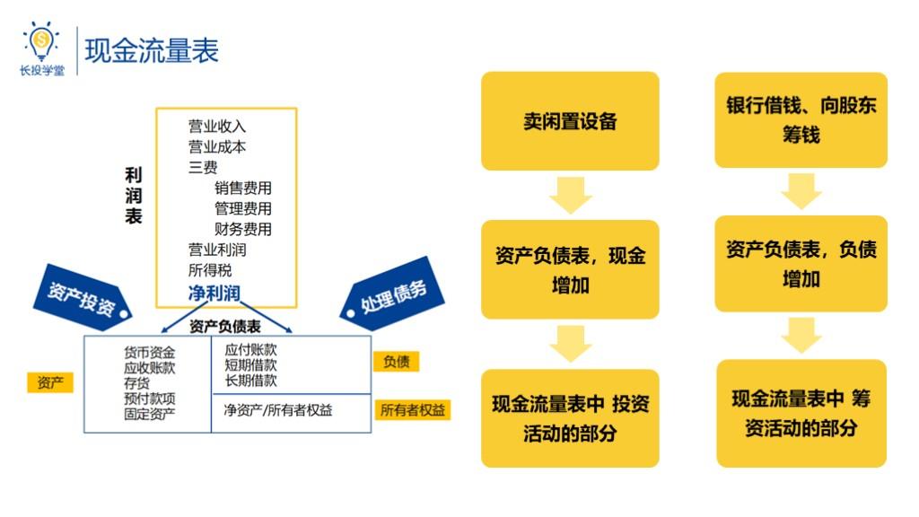 自由现金流