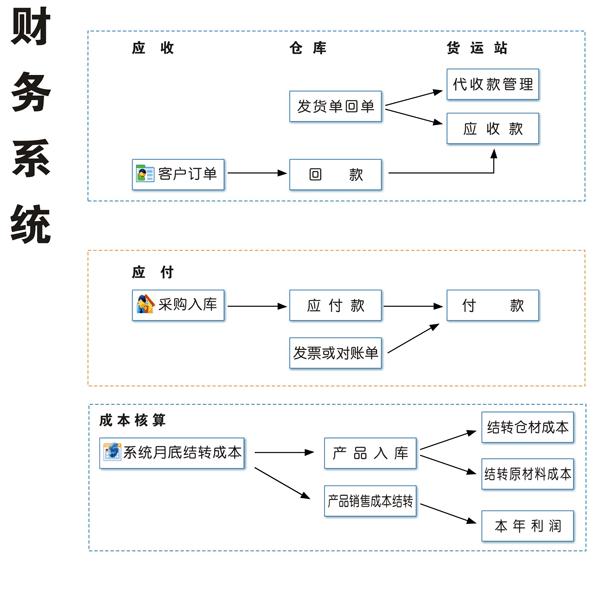 财务体系
