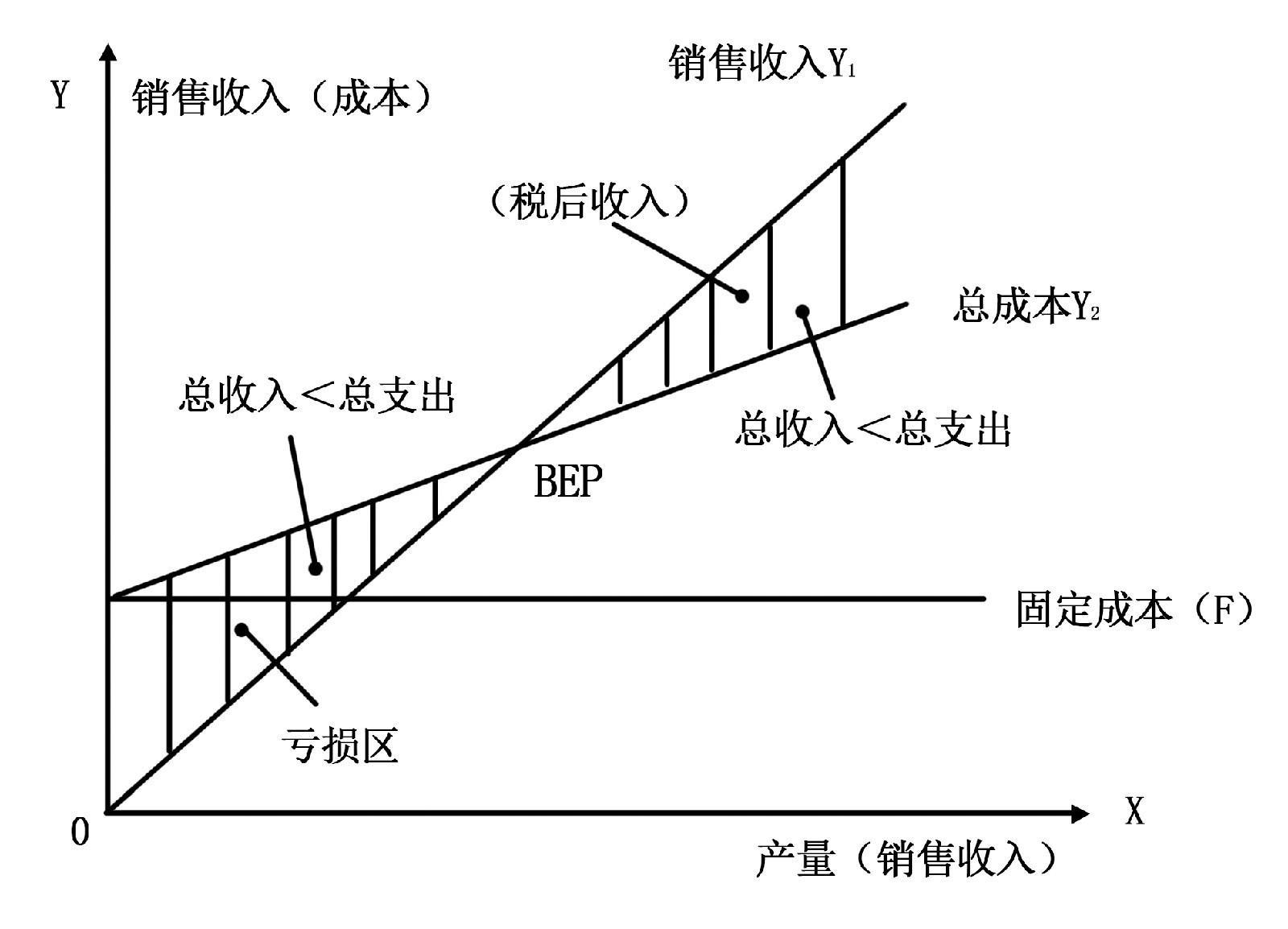 盈亏临界点