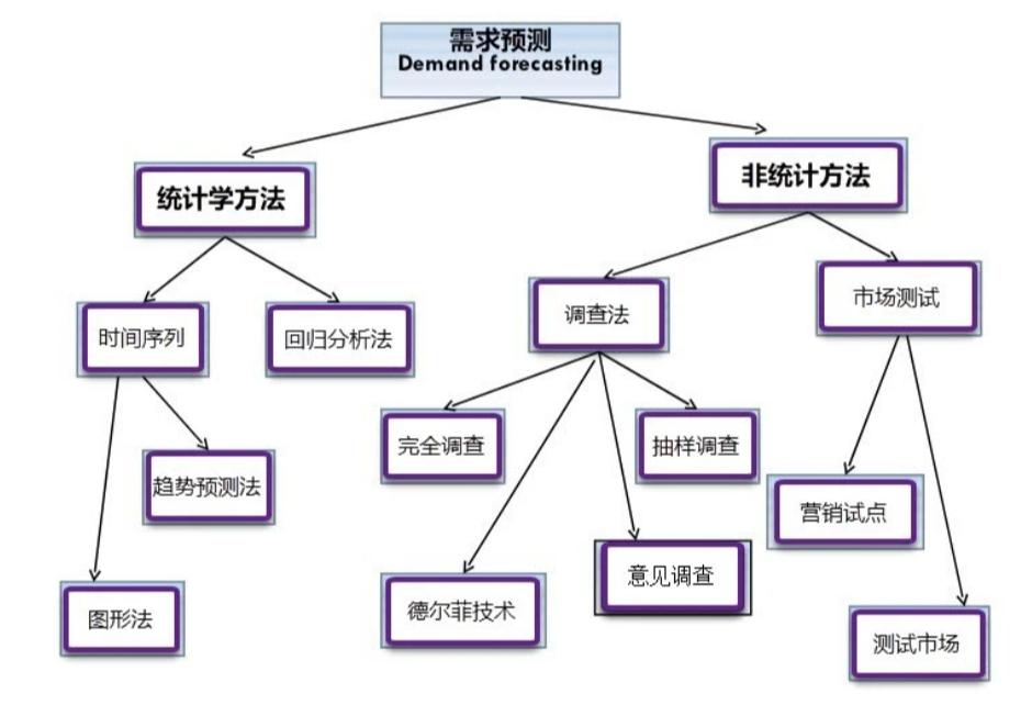 德尔菲技术