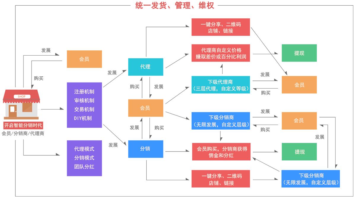 分销业务