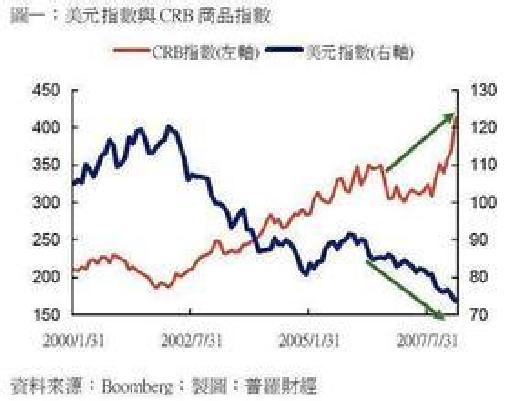 路透CRB商品指数