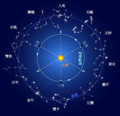 太阳星座