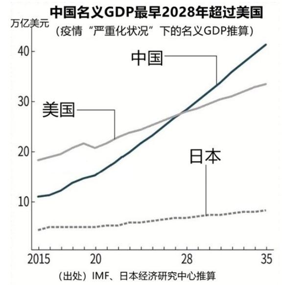 名义国内生产总值