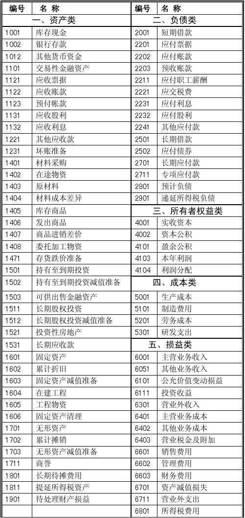 会计科目
