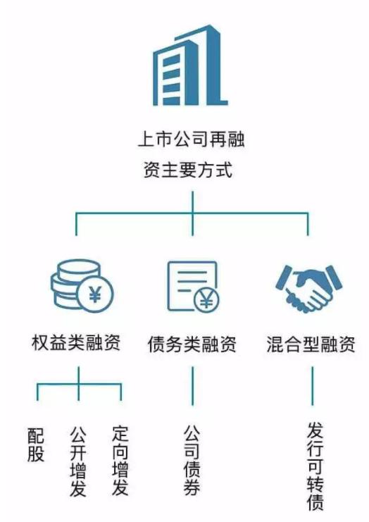 配股