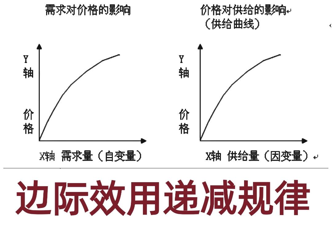 边际效用递减规律