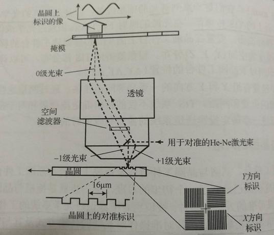 对准精度