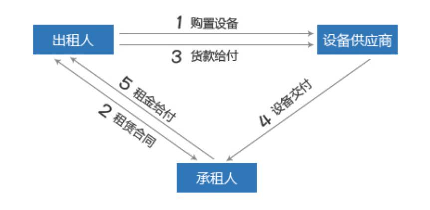 以租代购
