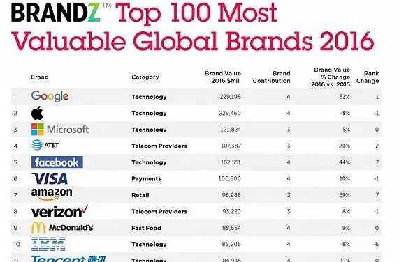 2016年BrandZ全球最具价值品牌百强榜