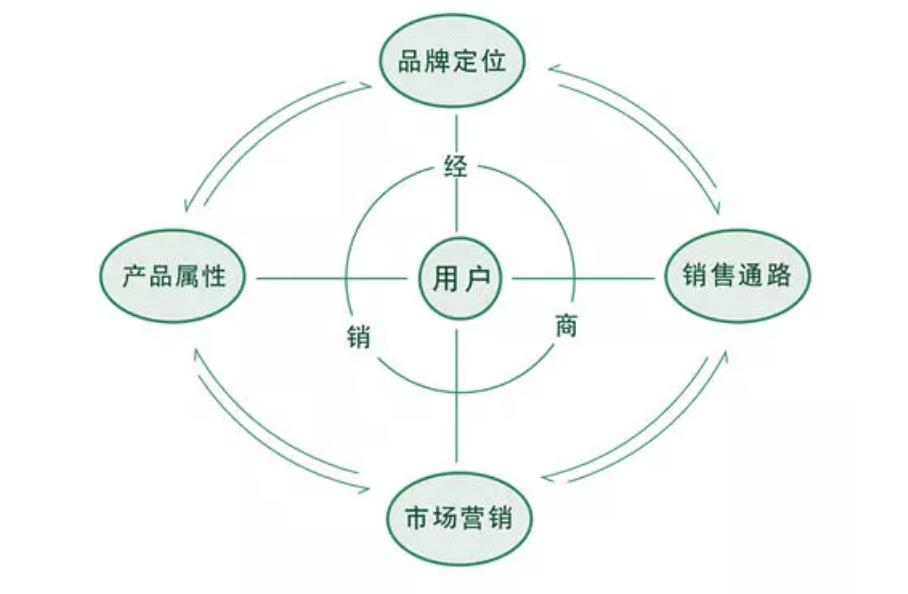 市场定位