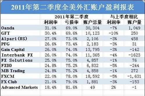 外汇账户