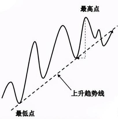 上升趋势线