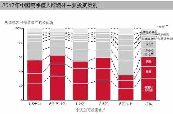 投资类别