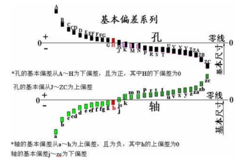 公差带
