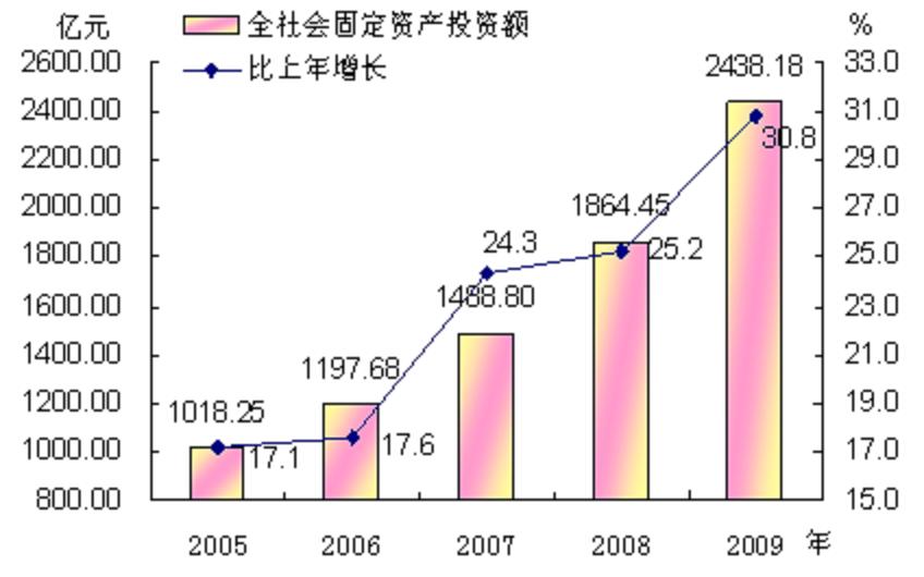 固定资产投资统计