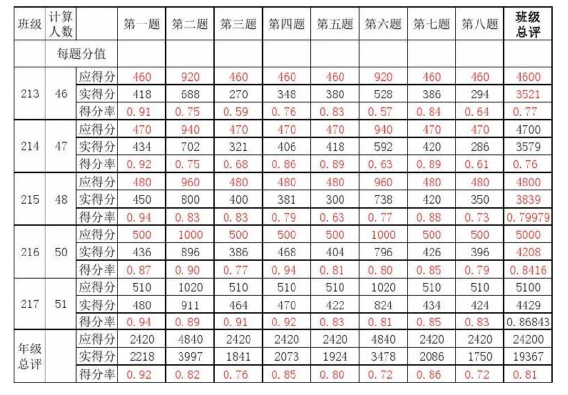 得失分率