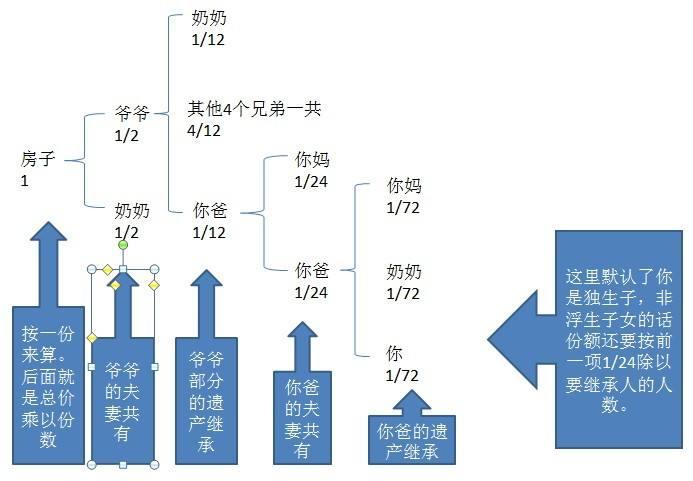 遗产分配