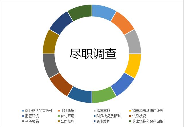 尽职调查