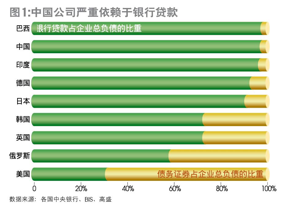 债务资本