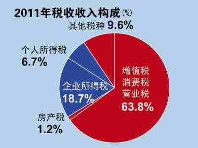 间接税