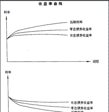 收益率曲线