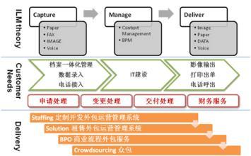 业务流程离岸外包