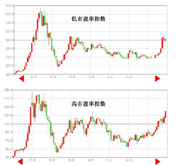 低市盈率