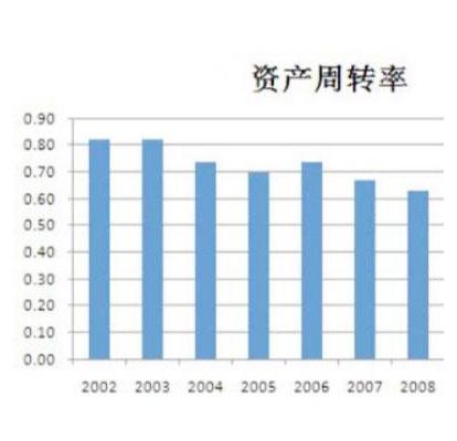 资金周转率